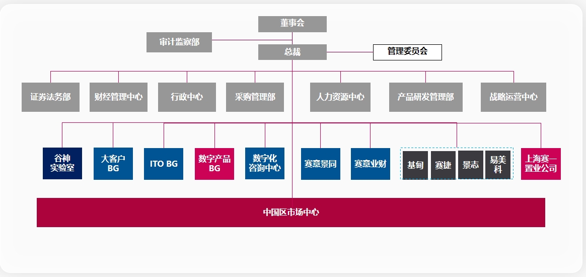 組織構造です