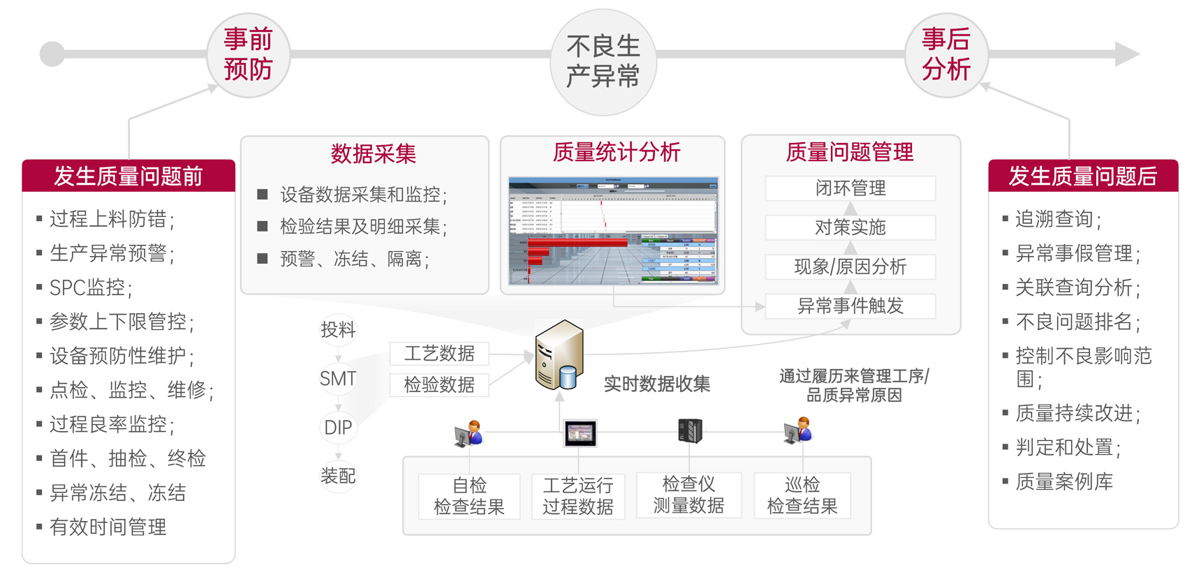 质量与过程控制